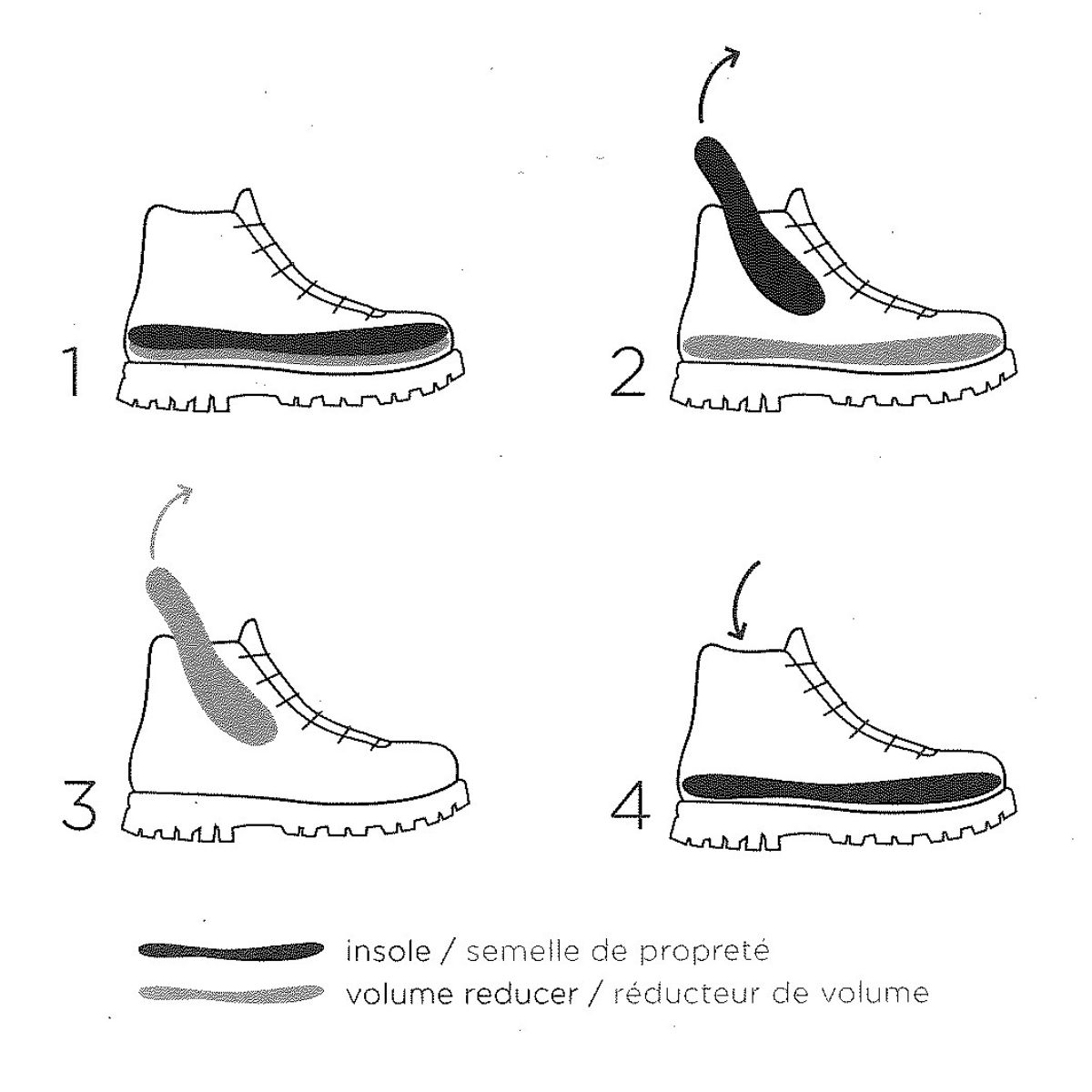 Schéma technique en 4 étapes montrant l'insertion d'un réducteur de volume sous la semelle de propreté d'une chaussure de montagne (Super Rando).